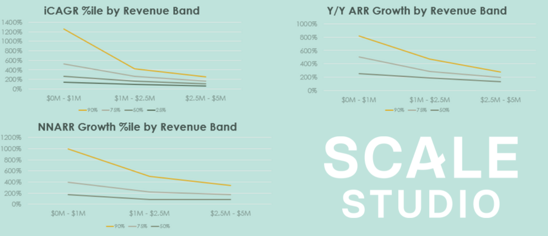 $0 to $1M Extend Your Hyper-Growth Period - startup growth rate metrics decline over time - Scale Venture Partners