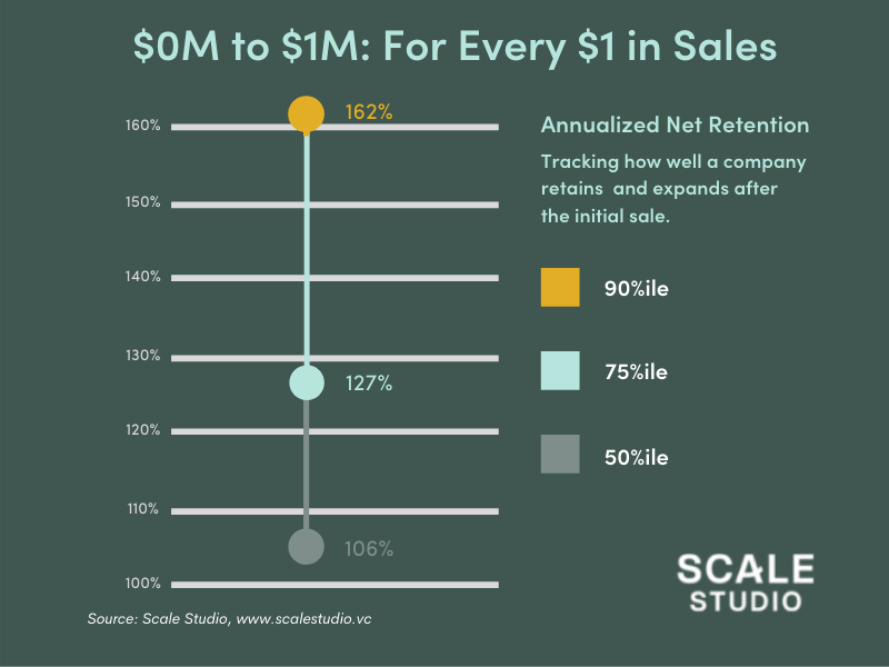 $0 to $1M Using Annualized Net Retention to Track Every $1 in Sales