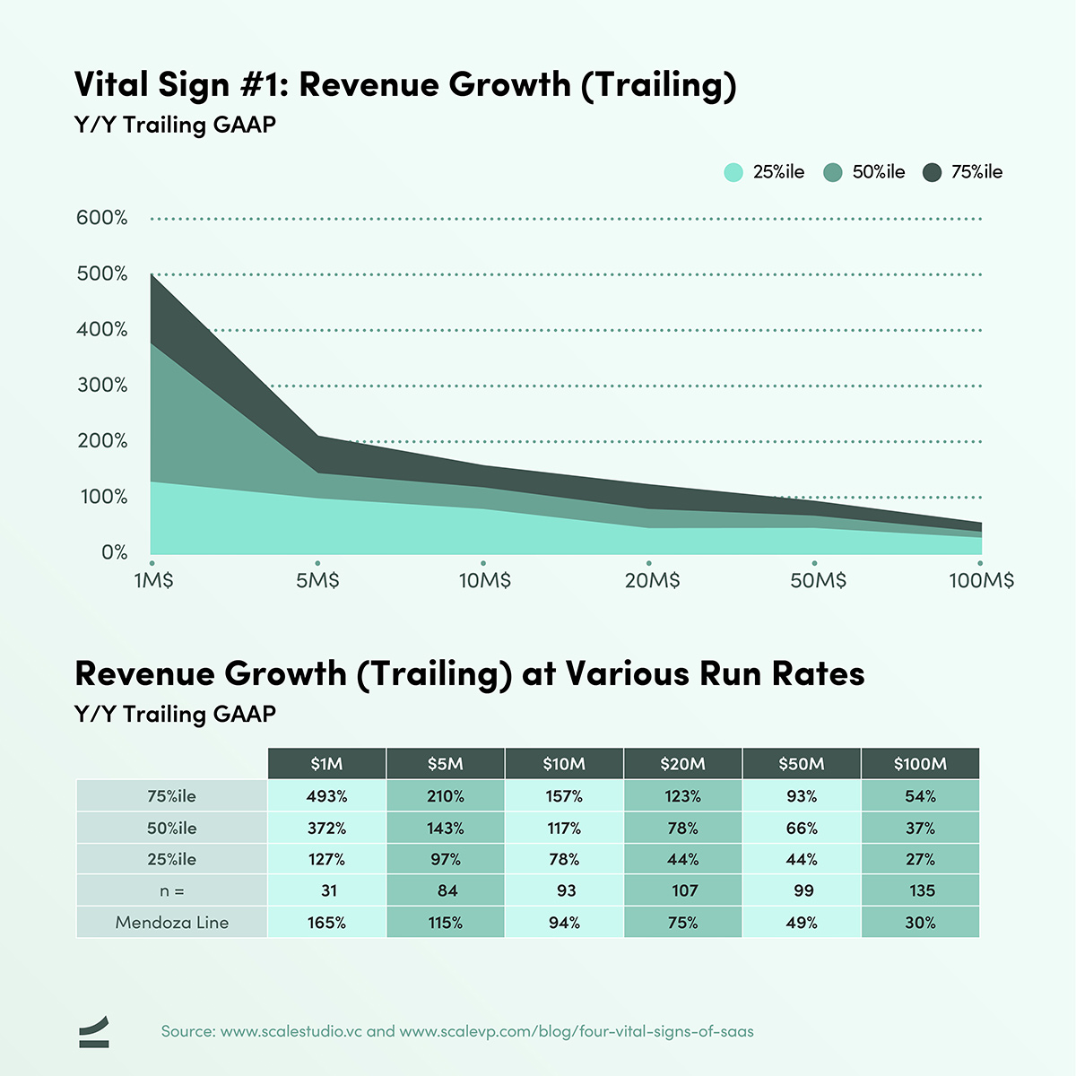 Four Vital Signs of SaaS - Revenue Growth - chart and table