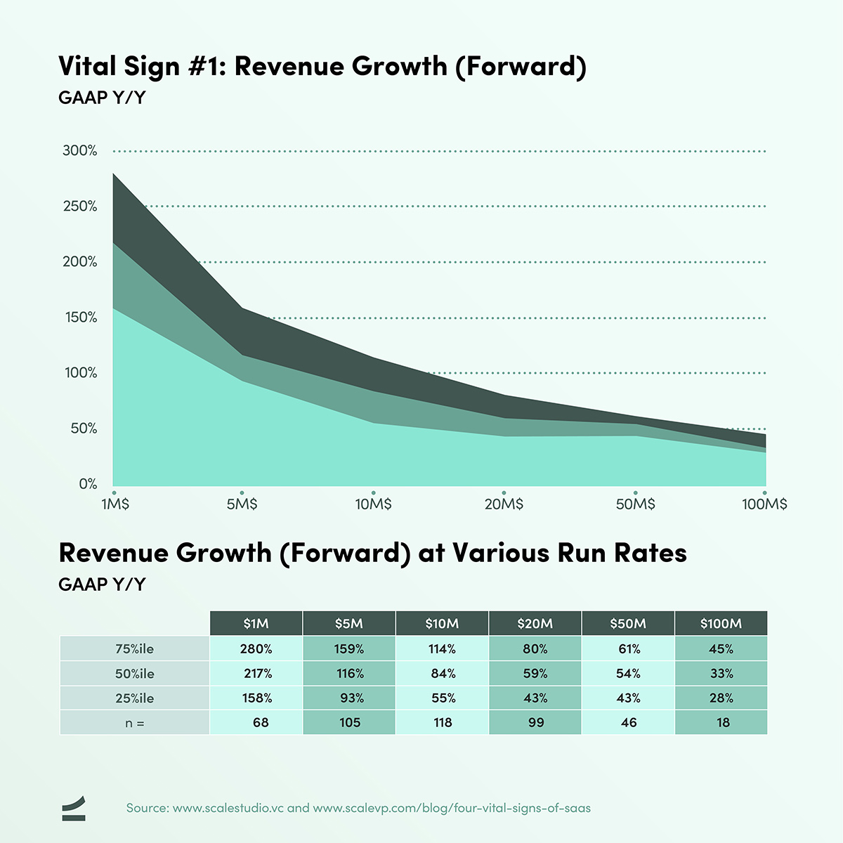 Four Vital Signs of SaaS - Forward Revenue Growth - chart and table