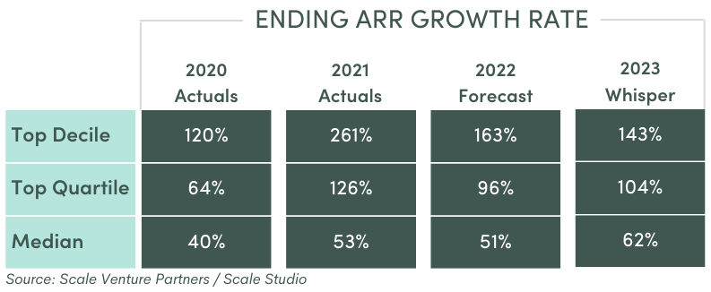 Table showing 2020 and 2021 actuals, 2022 latest forecast, and 2023 whisper numbers