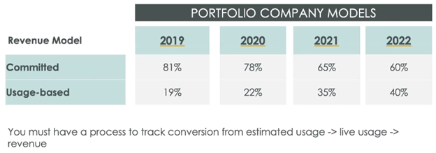 2022 Annual Planning Advice for CFOs - Scale Venture Partners - 3b Usage Based SaaS