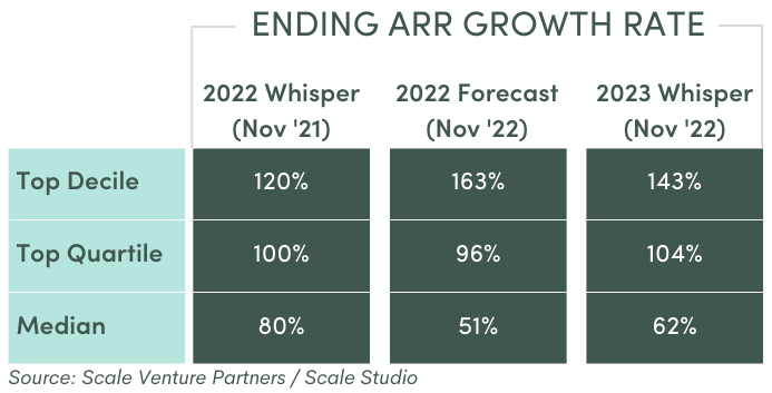 Table showing 2022 and 2023 whisper numbers and the latest 2022 forecast