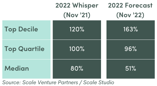 Table showing 2022 whisper numbers vs 2022 latest forecast