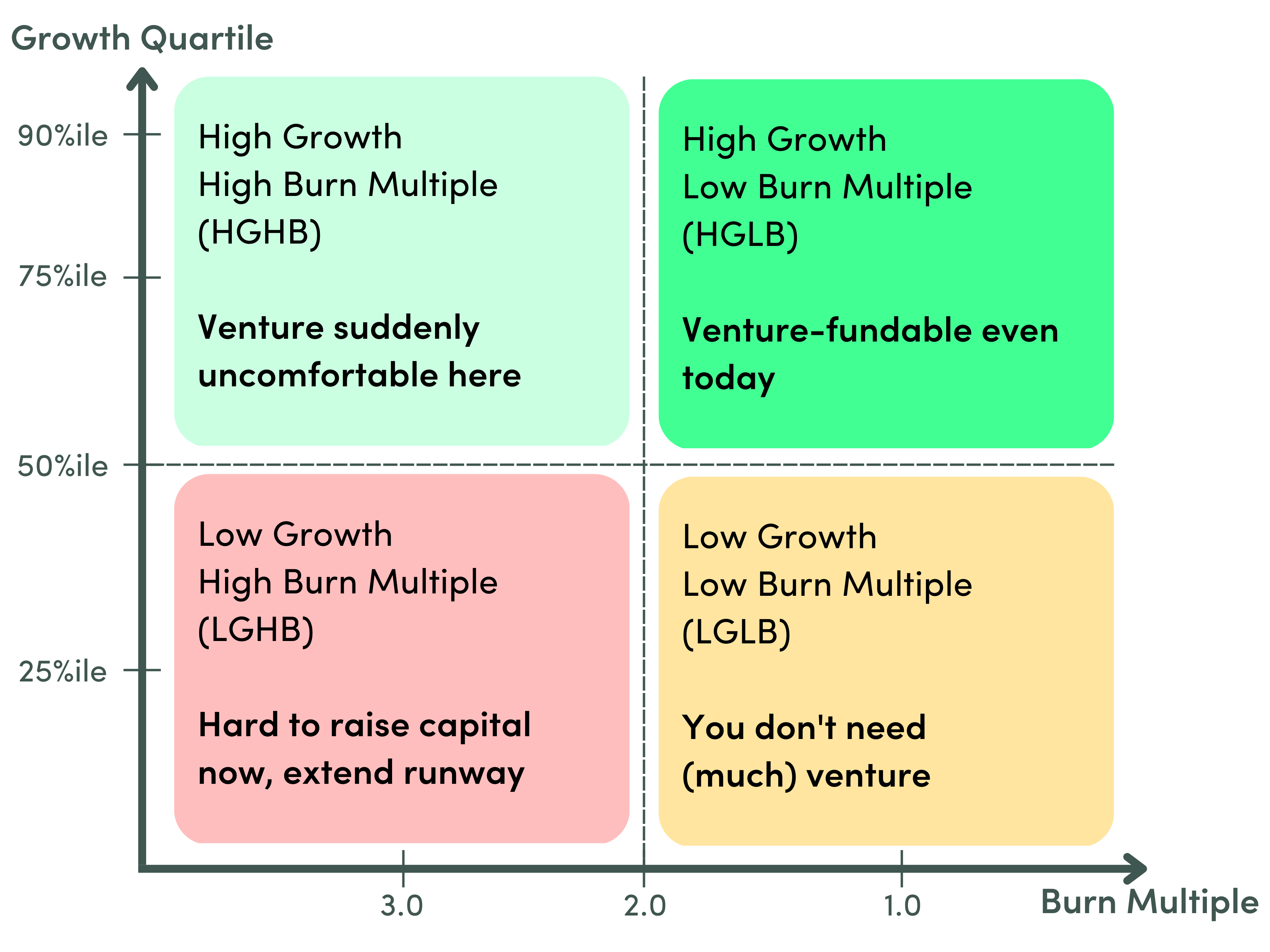 Growth vs Burn 2x2