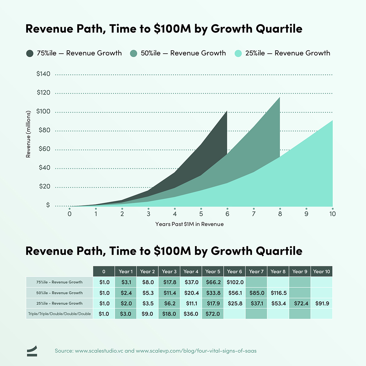 Four Vital Signs of SaaS - Revenue Path - chart and table