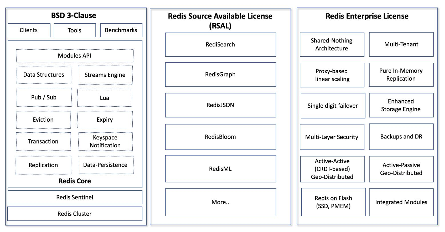 Redis Licensing Overview