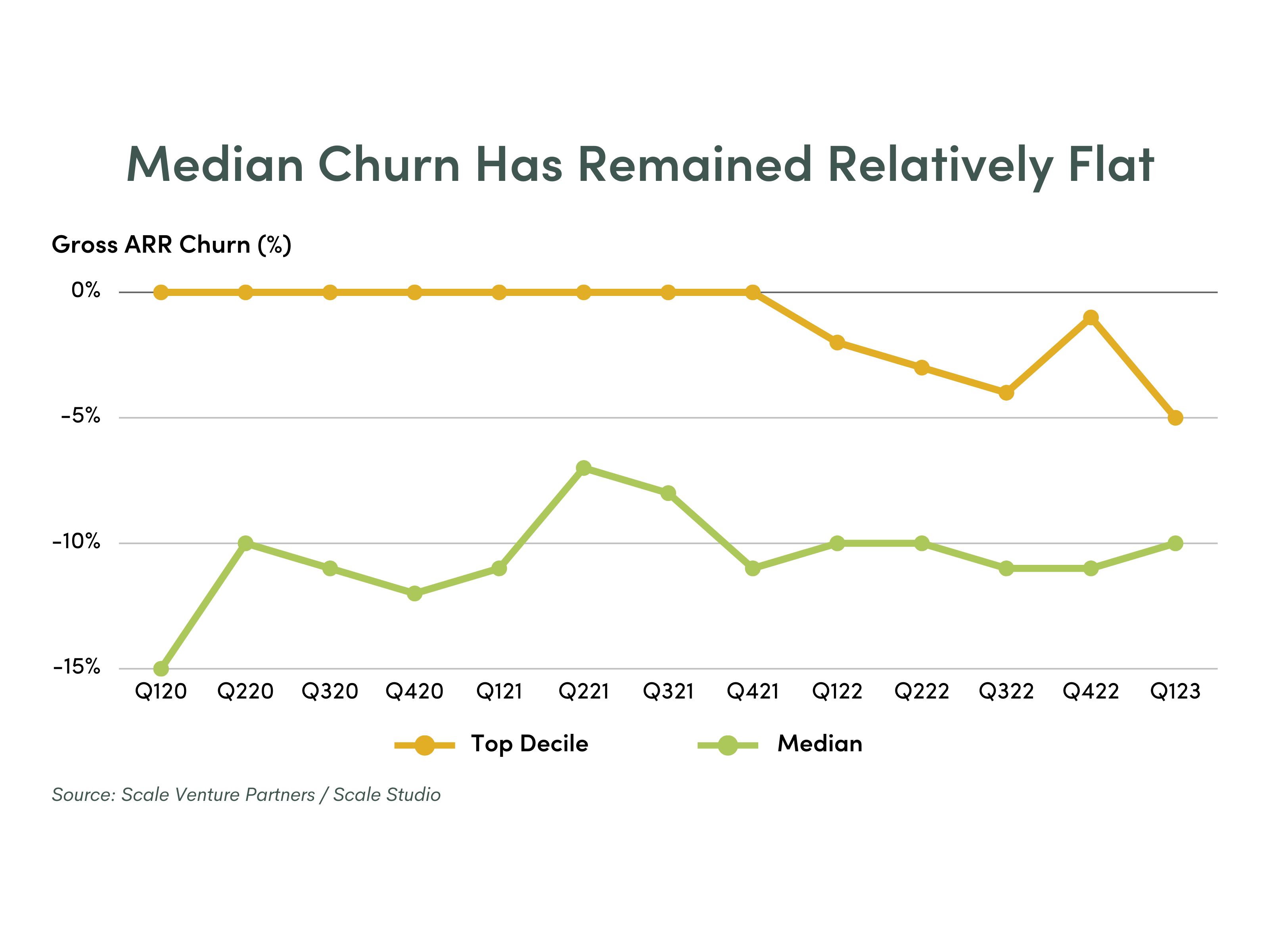 Median Churn