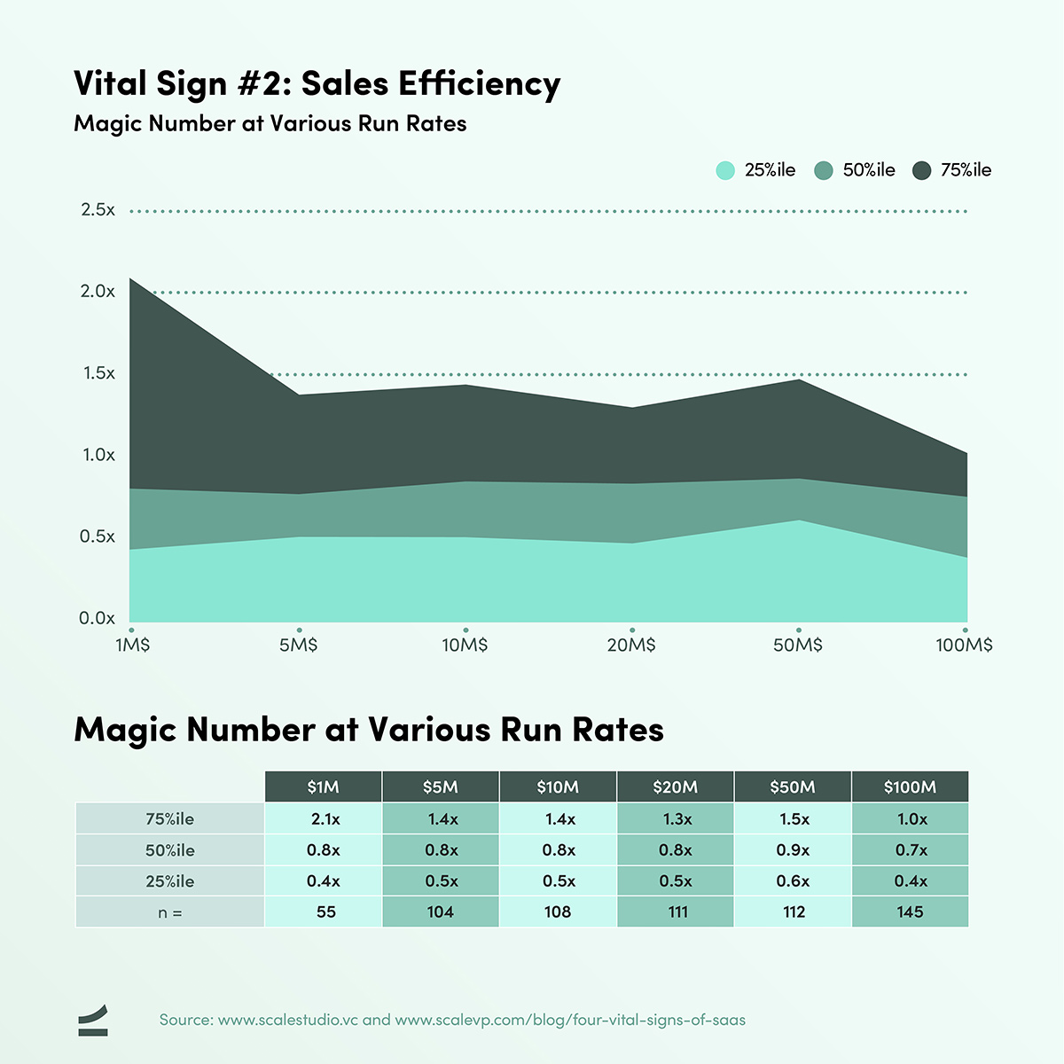 Four Vital Signs of SaaS - Sales Efficiency + Magic Number - chart and table