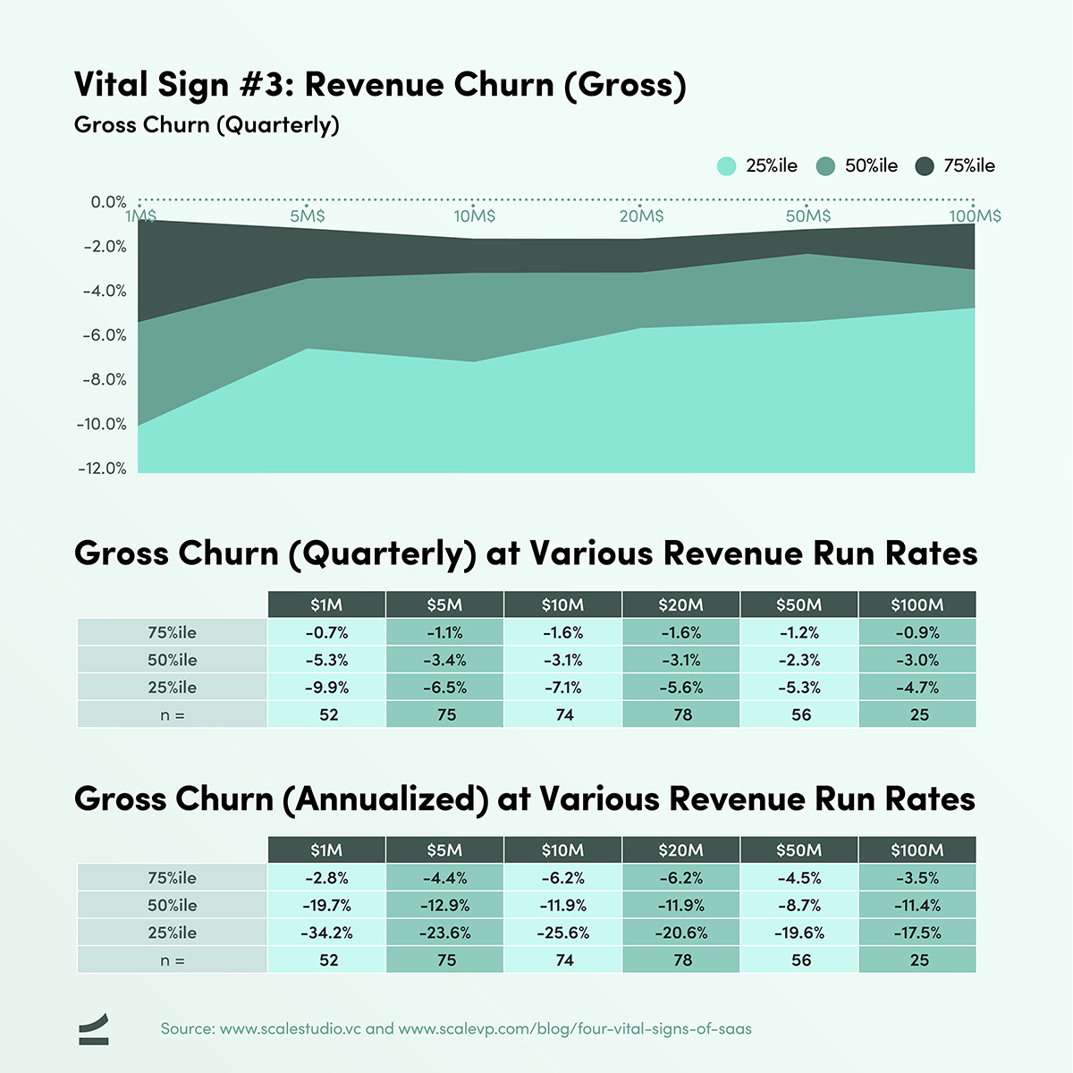 Four Vital Signs of SaaS - Gross Churn - chart and table