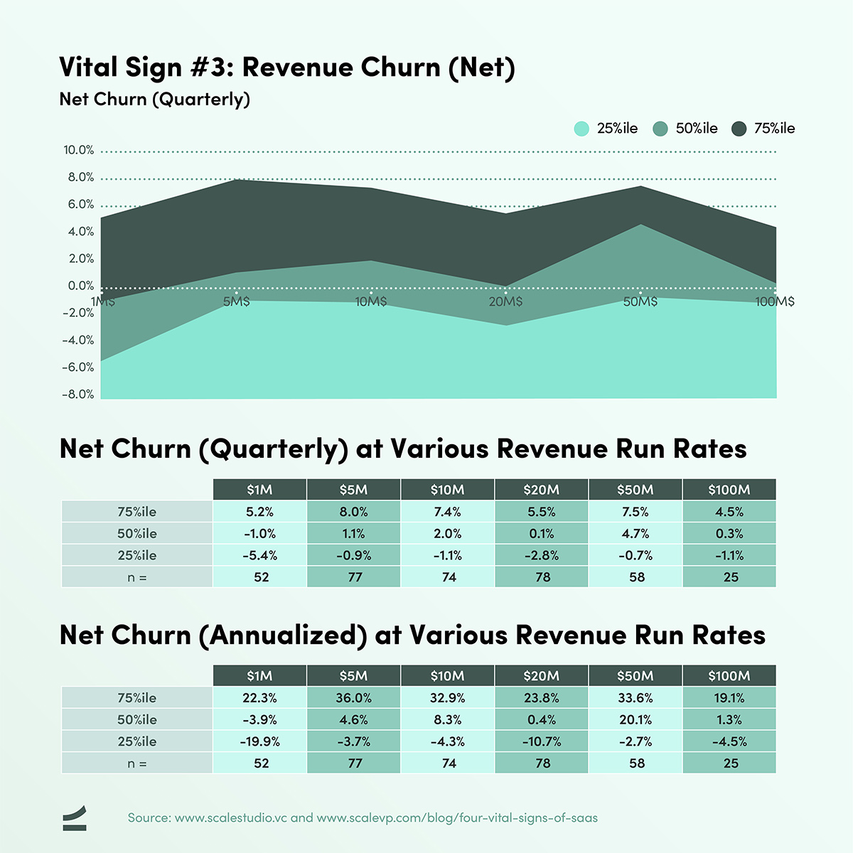 Four Vital Signs of SaaS - Net Churn - chart and table