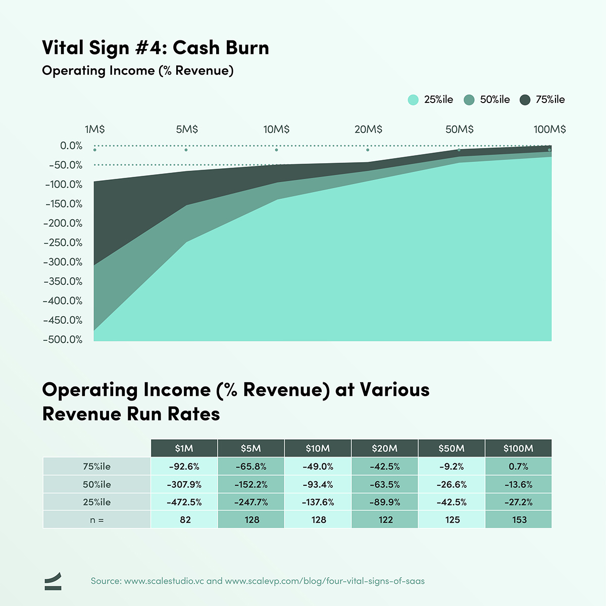 Four Vital Signs of SaaS - Operating Income - Cash Burn - chart and table