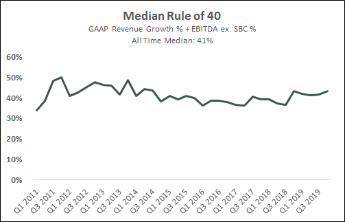 Rule of 40 - Median GAAP Revenue Growth Rate
