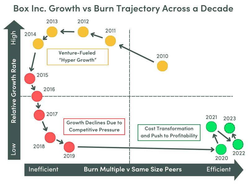 2x2 showing Box's relative growth and burn multiple trajectory from 2010 to 2023
