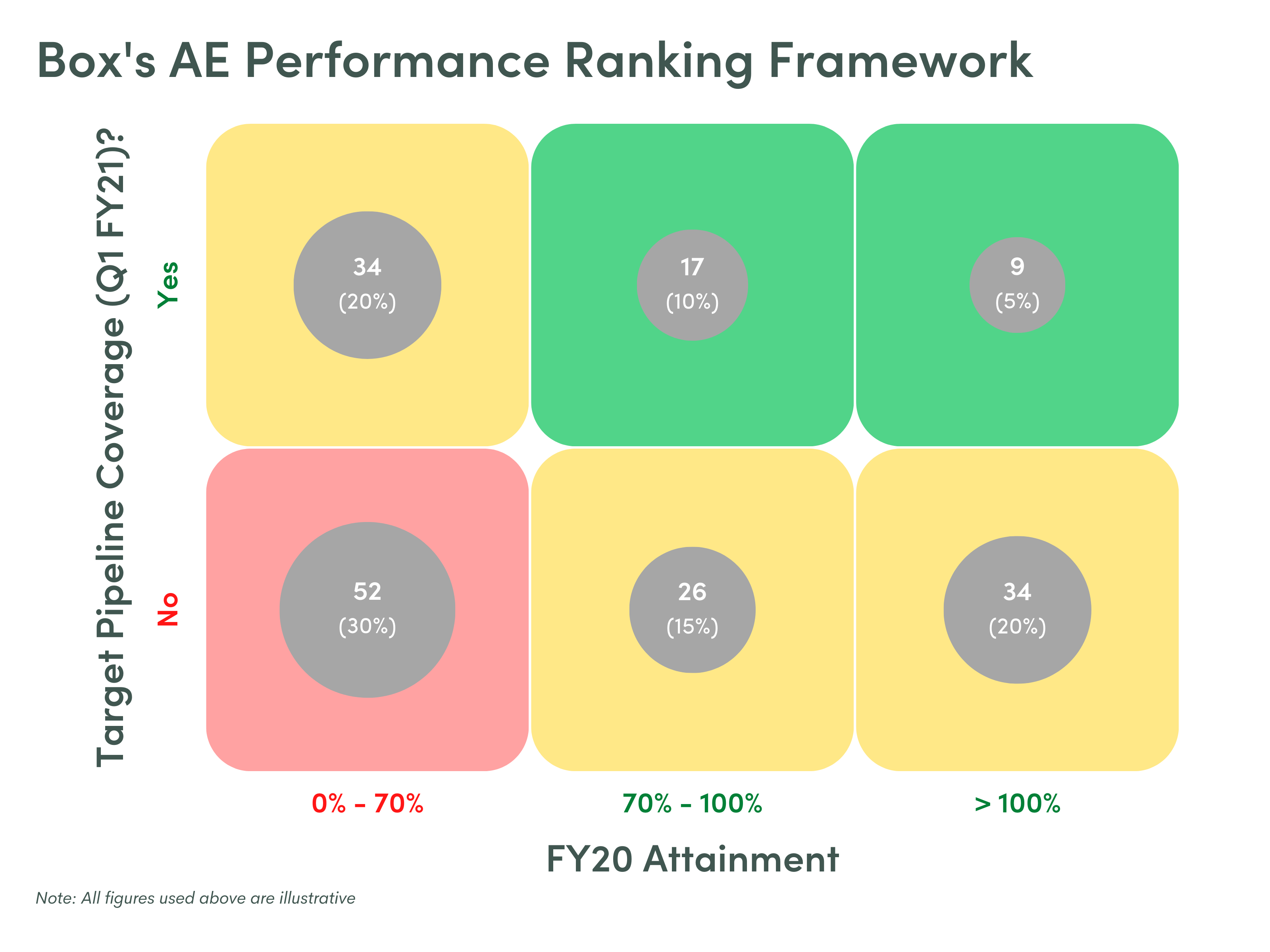 A 2x3 matrix used to evaluate Box's AE Performance, with Target Pipeline Coverage on the y-axis and FY target attainment on the x-axis