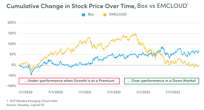 Chart showing Box stock performance vs the EMCLOUD index from January 2020 to December 2022