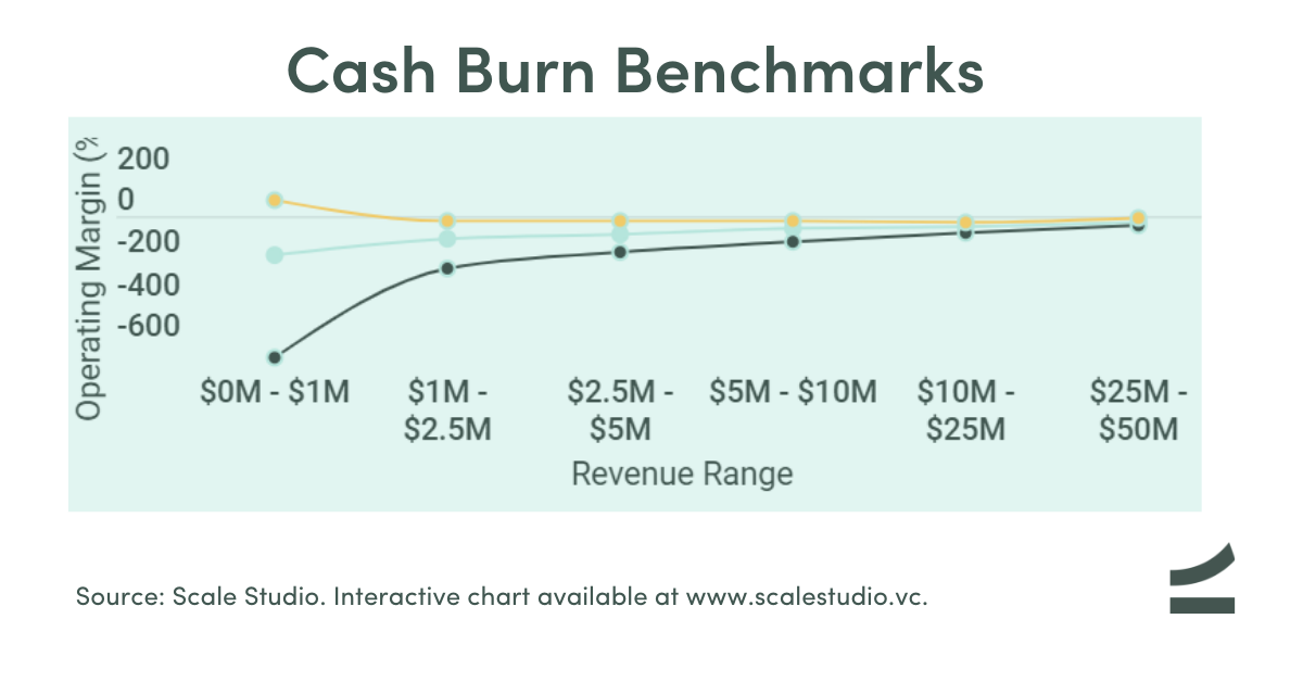 Cash Burn Rate at revenue levels - chart - Scale Venture Partners