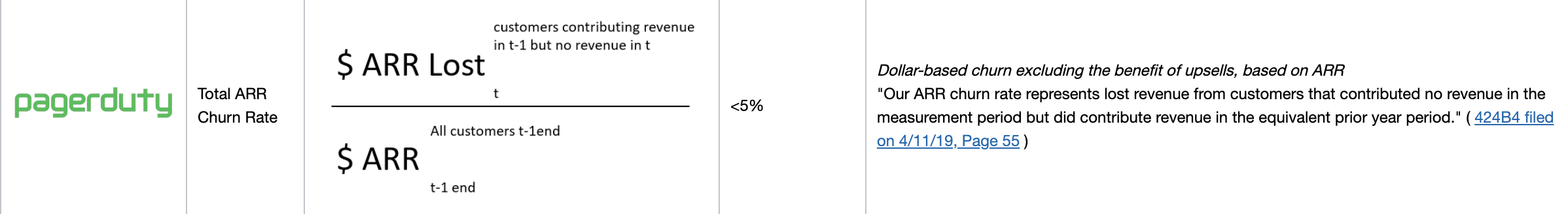 SaaS companies at scale will often use a company-specific formula for measuring churn and retention.