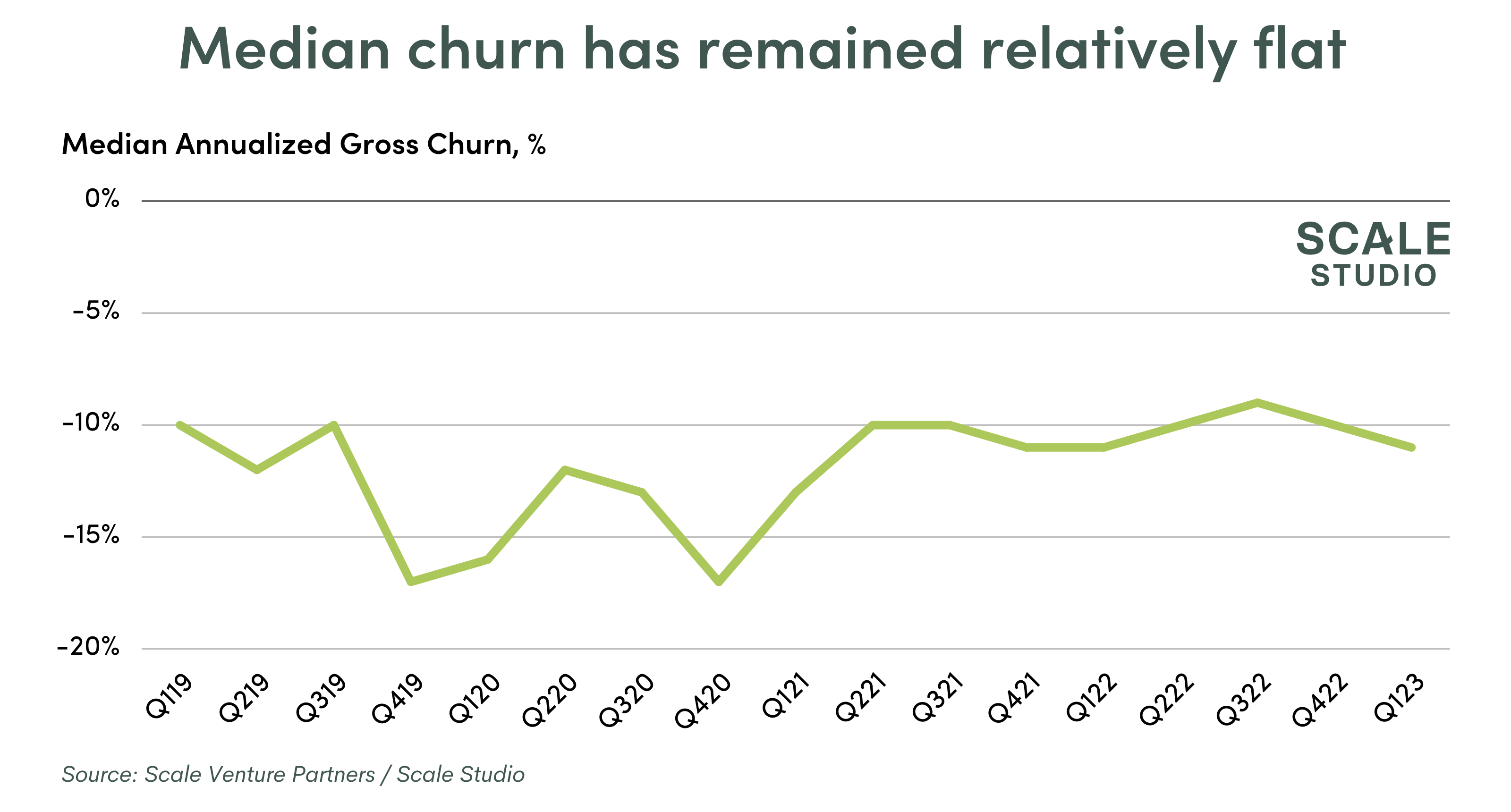 Churn hasn't spiked (so far)