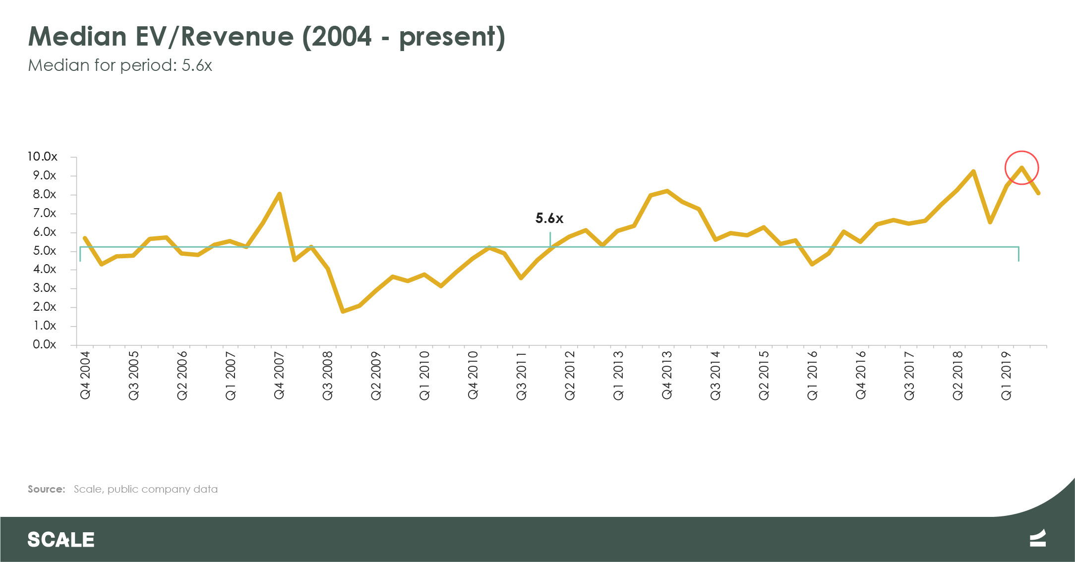 Public Cloud Company EV-Revenue 2004 to 2019