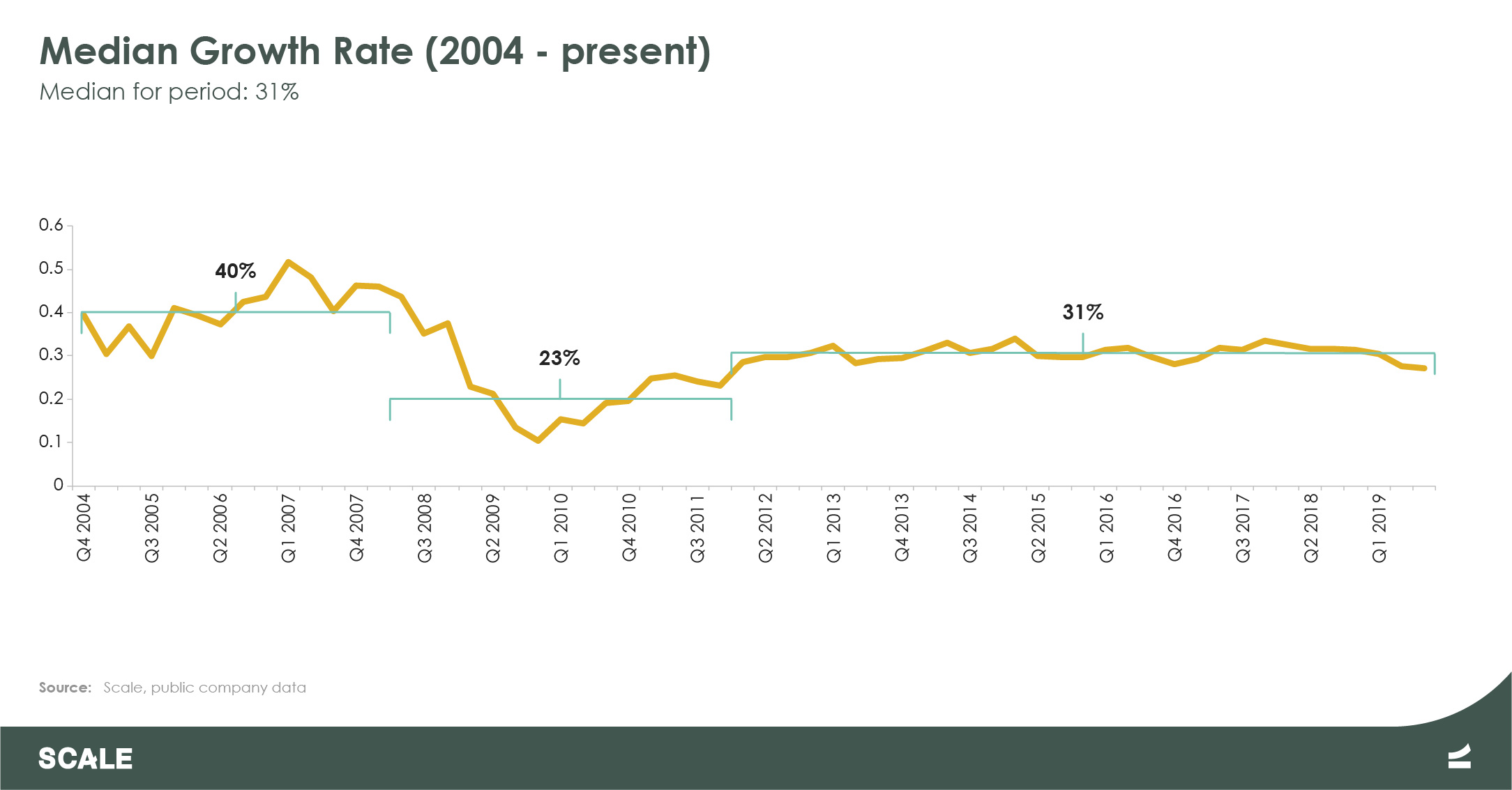 Public Cloud Company Revenue Growth 2004 to 2019