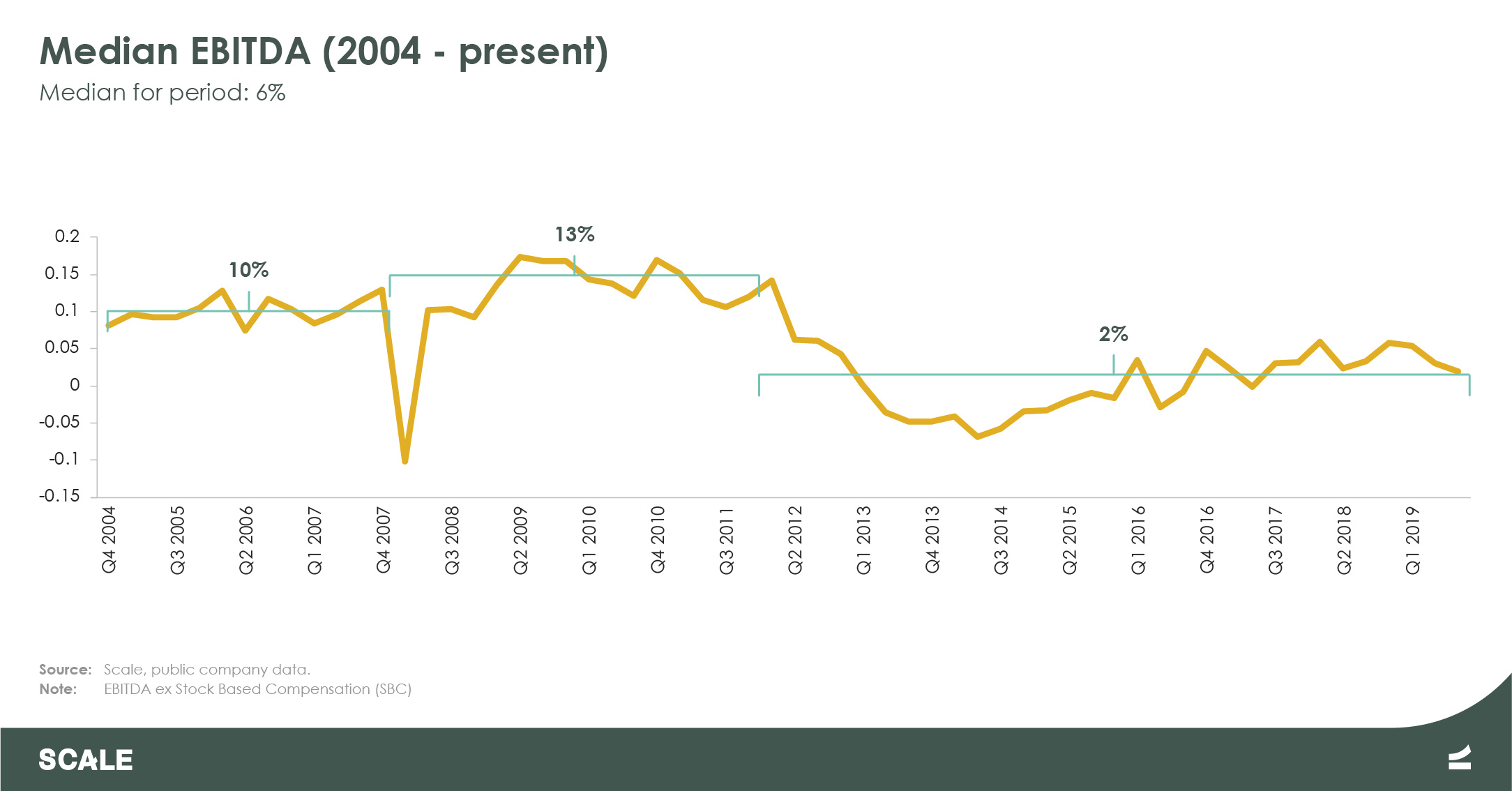 Public Cloud Company EBITDA 2004 to 2019