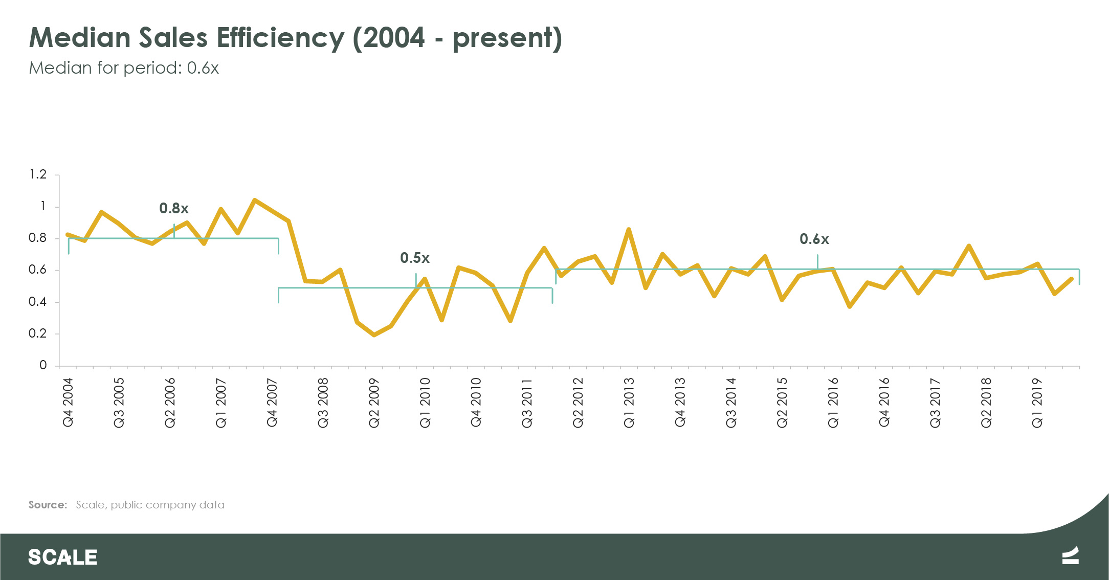 Public Cloud Company Sales Efficiency 2004 to 2019