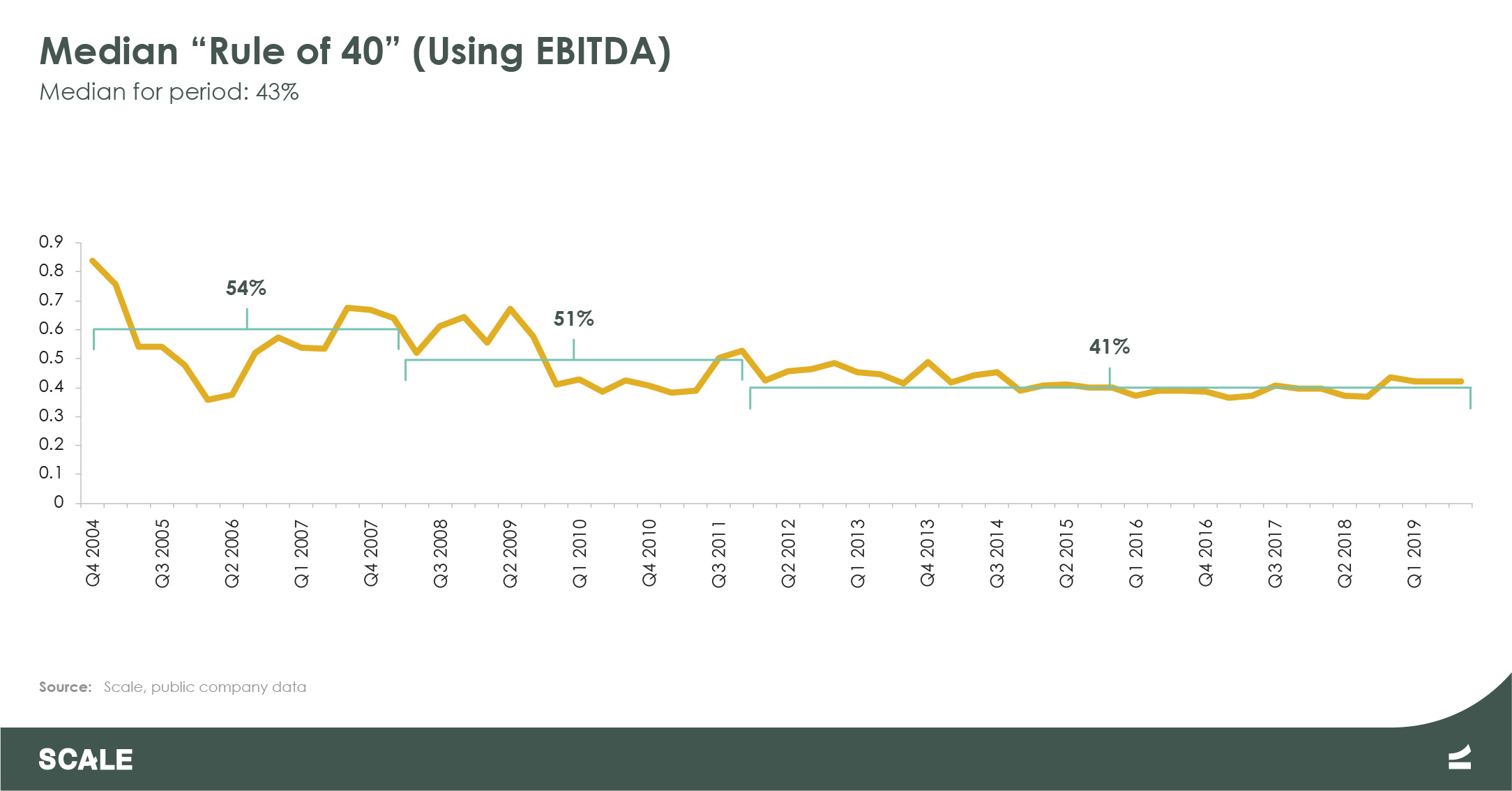 Public Cloud Company Rule of 40 2004 to 2019