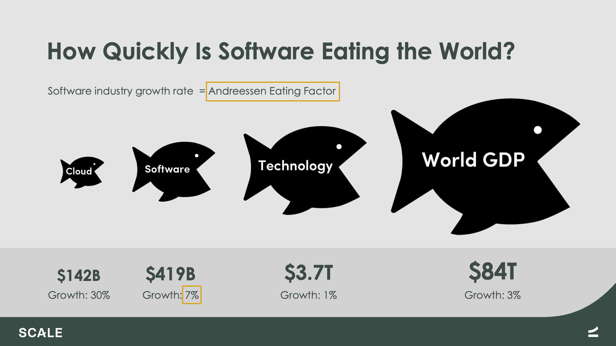 Investing in the Cloud Gold Rush to Hunger Games and Beyond | Scale Venture Partners | Andreessen Eating Factor 1