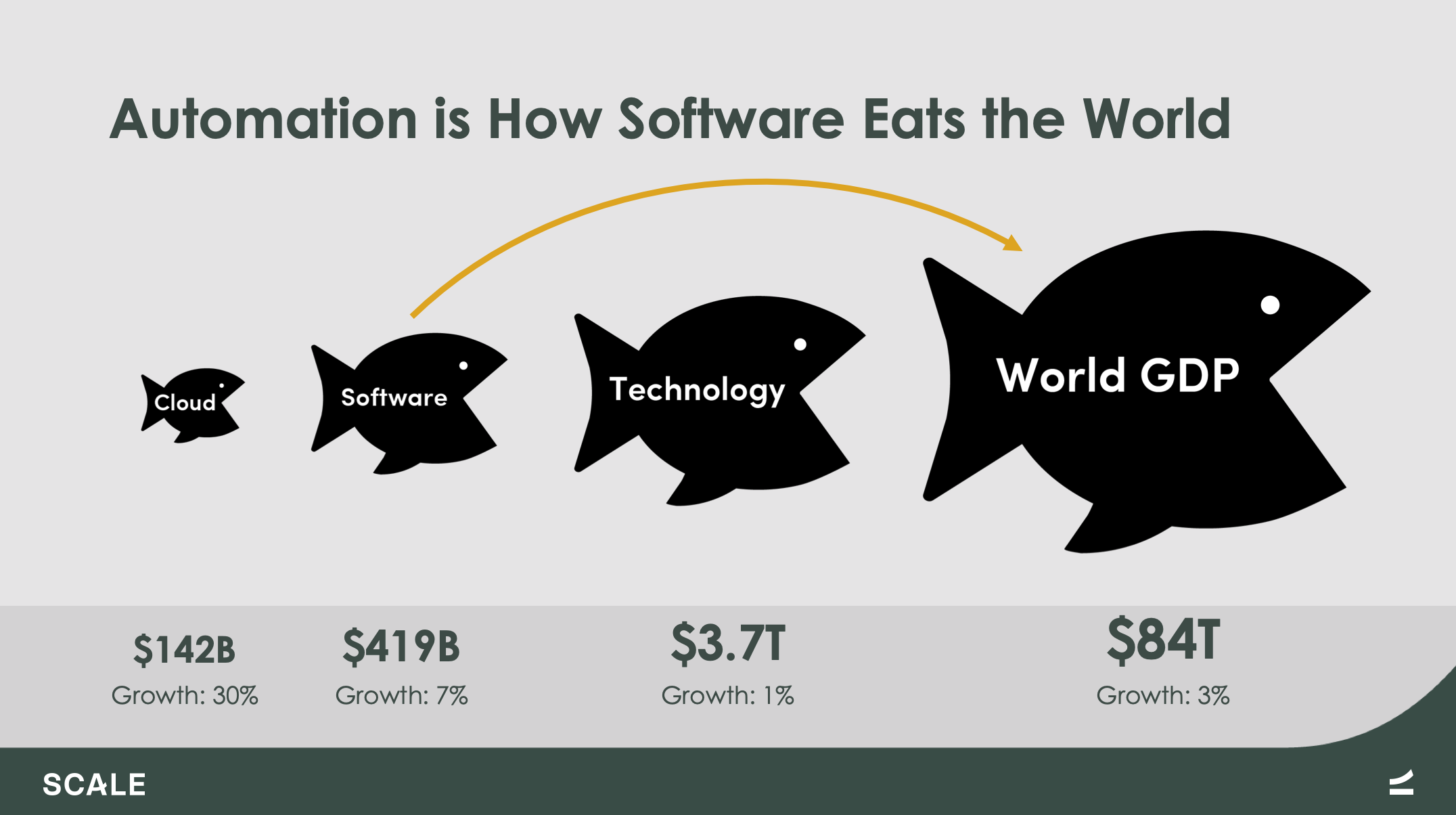 Automation is How Software Eats the World | Scale Venture Partners