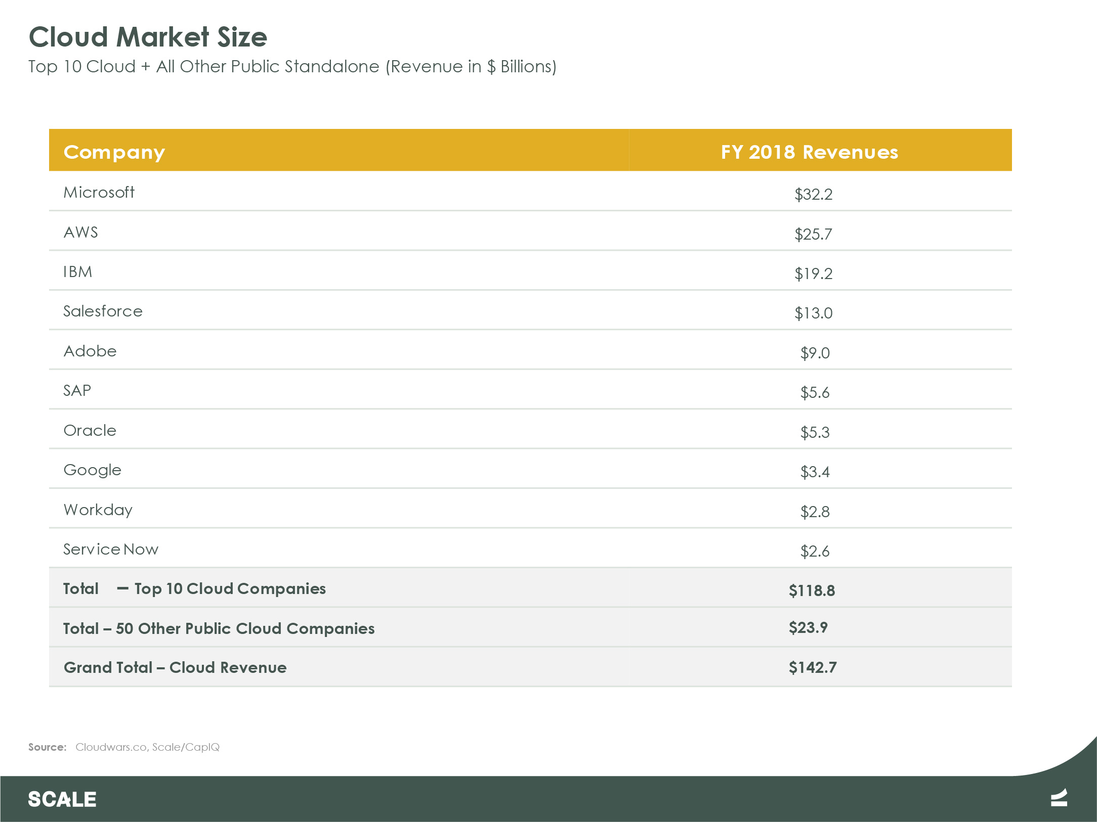 Public Cloud Company Cloud Market Size