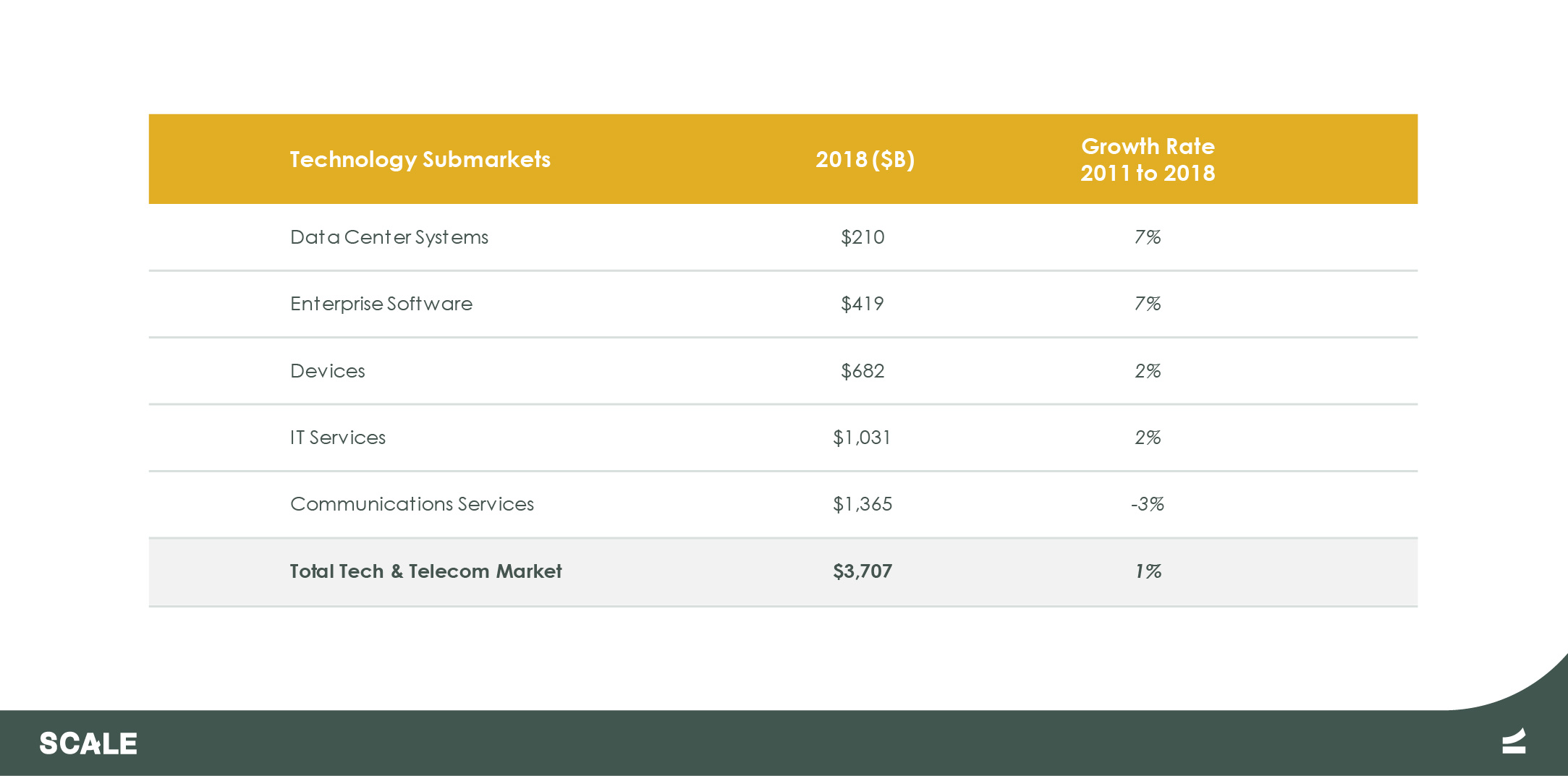 Technology Submarkets