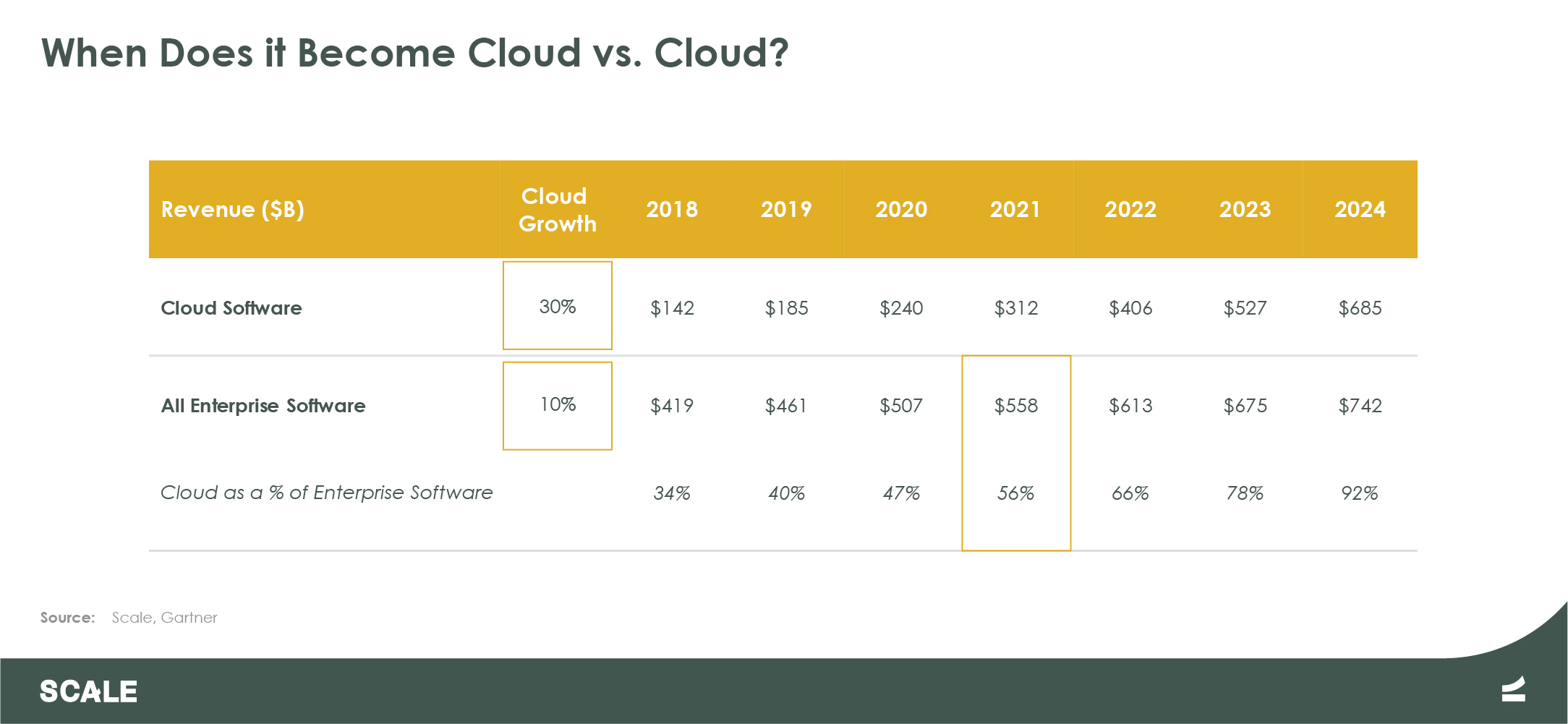 When Does it Become Cloud versus Cloud