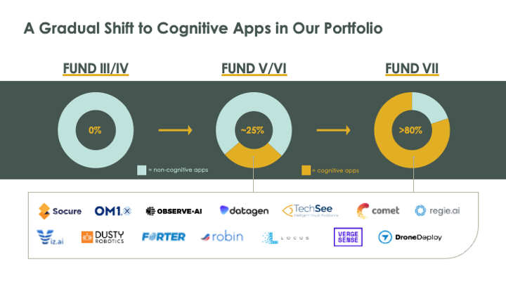 Shift Towards Cognitive Apps