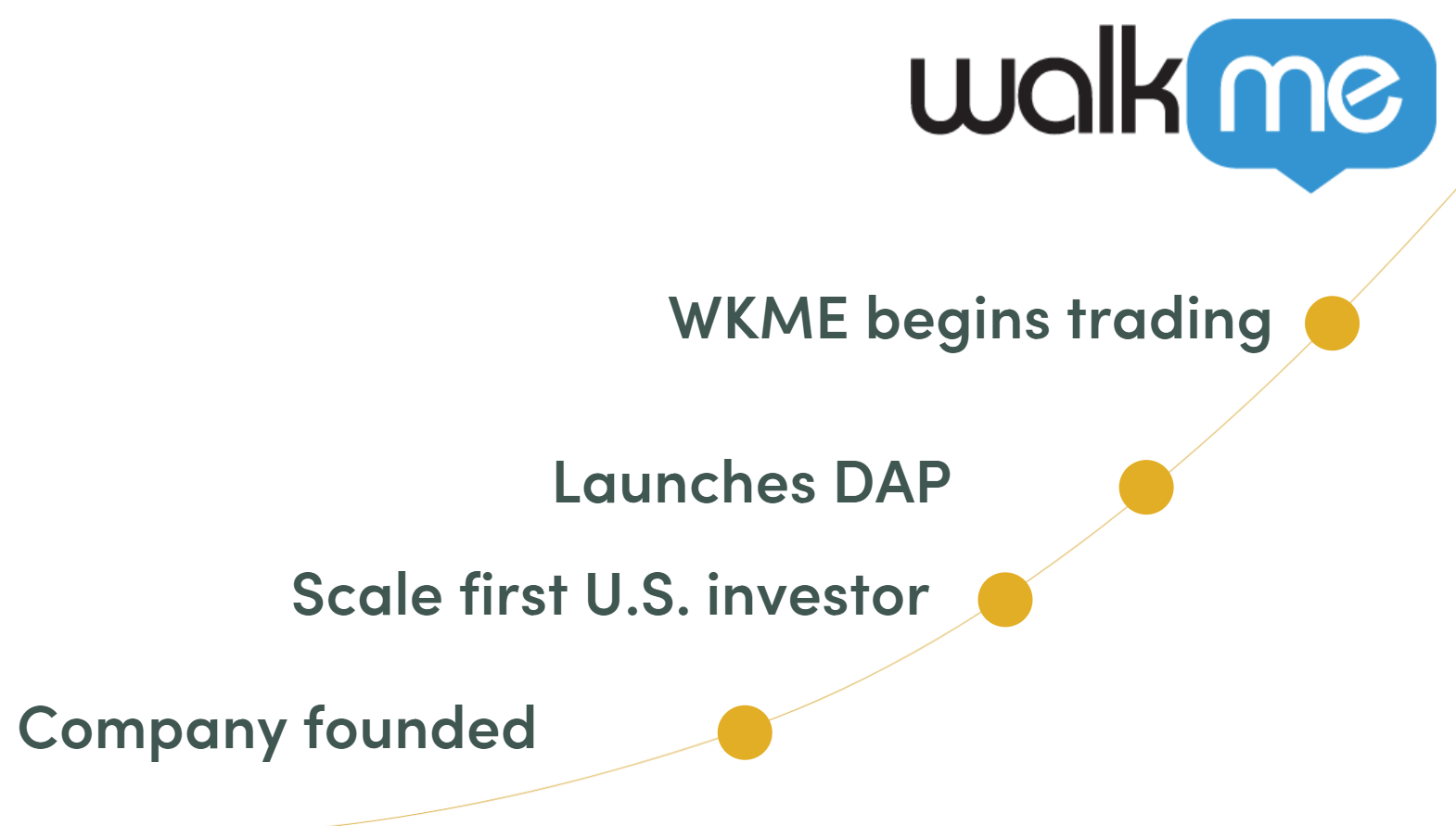 Congratulations Team WalkMe on today's IPO - timeline graphic