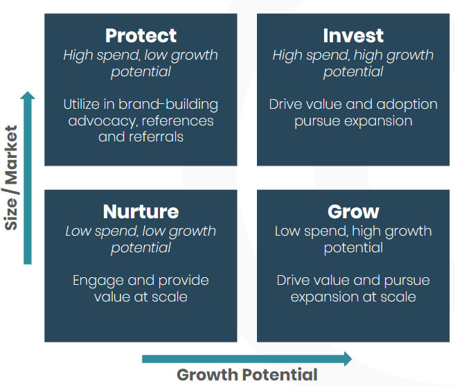 Customer Retention with the Thriving-Striving-Surviving Health Score