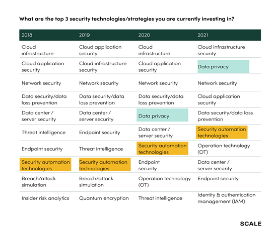 Cybersecurity Perspectives 2021 - top 3 investment priorities by year