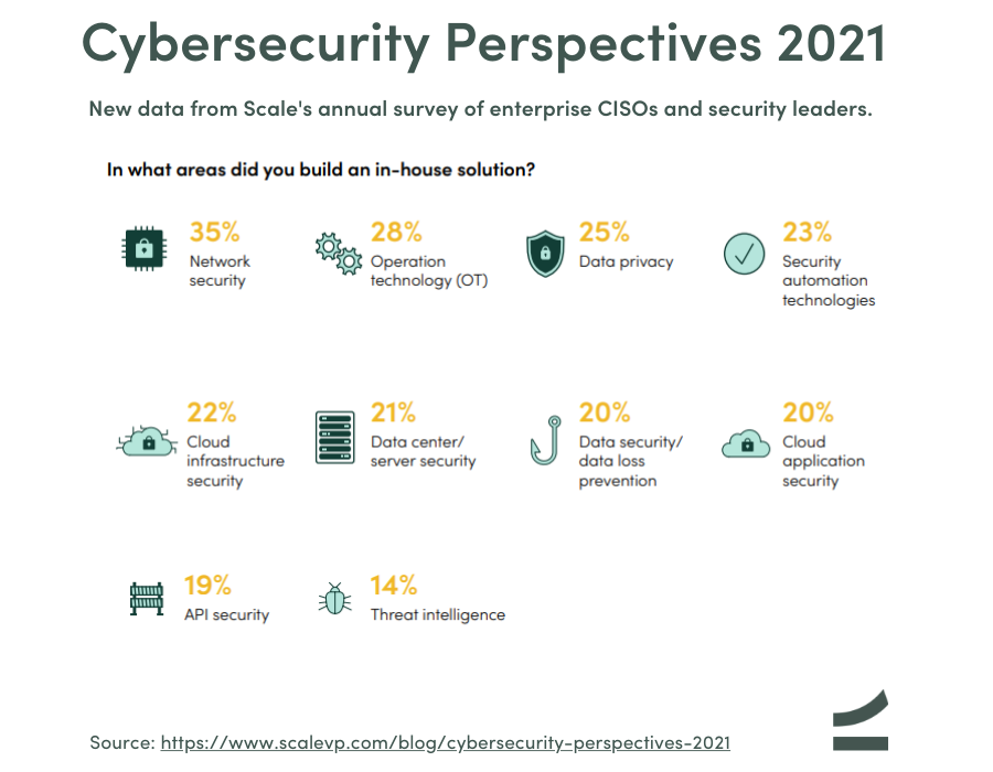 Data on security software that enterprises are building versus buying