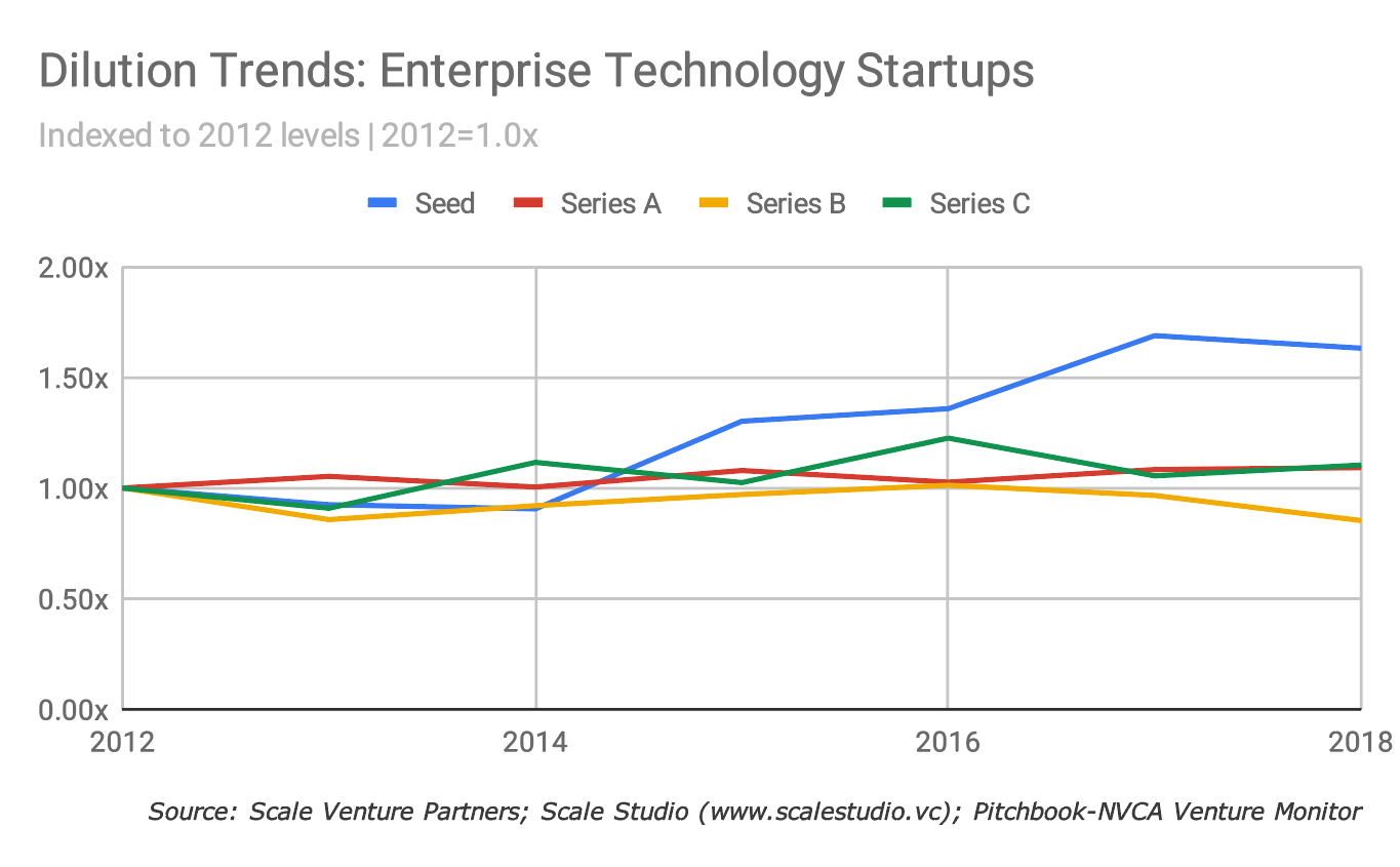 Dilution Trends - Enterprise Technology Startups | Scale Venture Partners