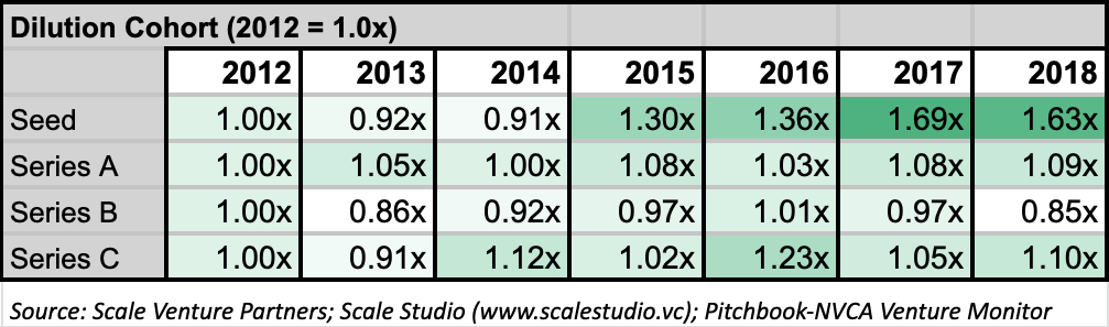 Dilution Trends heat map - Enterprise Technology Startups | Scale Venture Partners