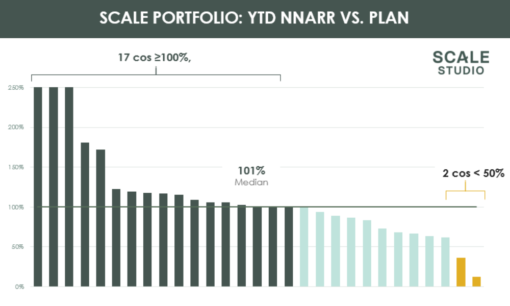 Efficient Growth in 2021 - NNARR attainment