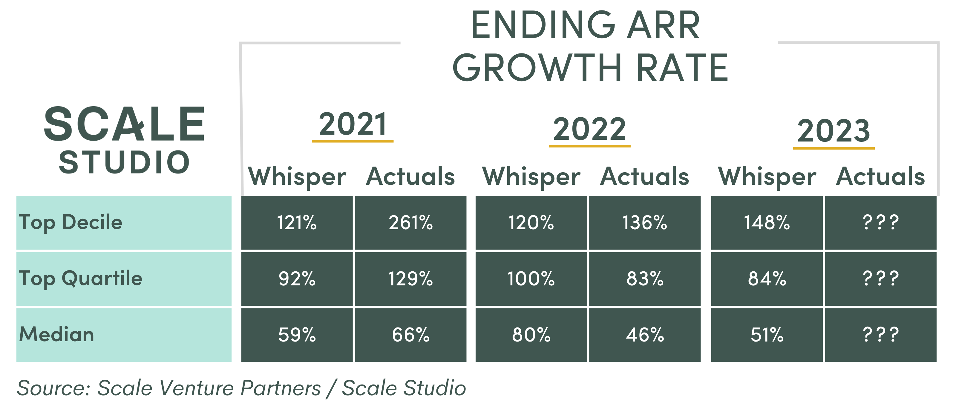 Chat showing Ending ARR Growth rates for 2021-2023, comparing initial beginning of year estimates to actual growth