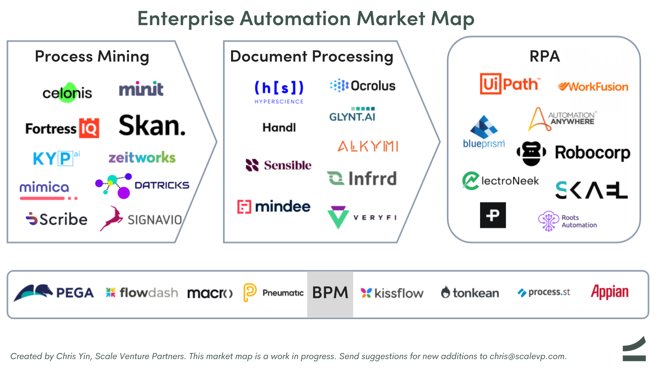 Enterprise Automation Market Map covering process mining, document processing, RPA, and BPM