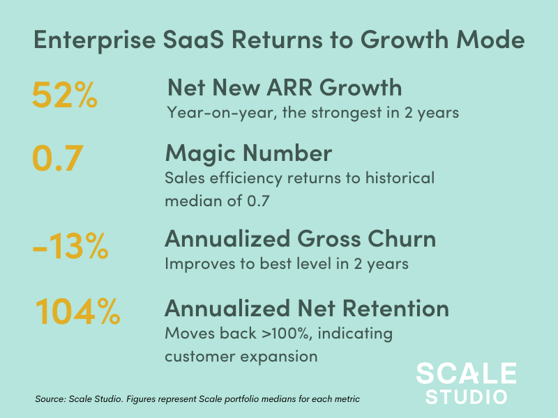 Enterprise SaaS in Q3_ Return to Growth Mode - Scale Venture Partners
