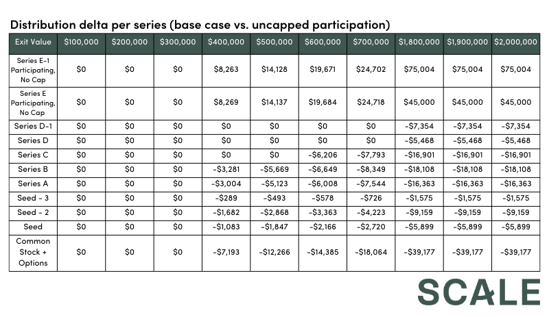 Delta vs base case