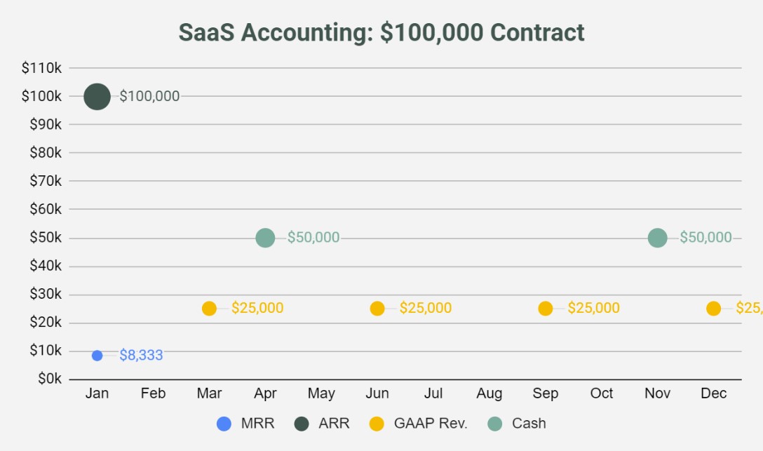 Burn Rate - MRR, ARR, GAAP and Cash Revenue Recognition