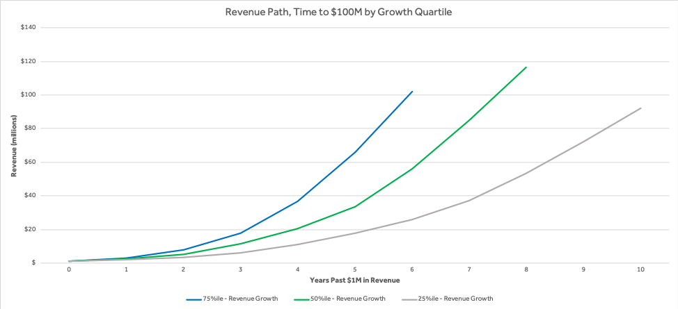 Four Vital Signs of Saas - Revenue Path - chart - Scale Venture Partners