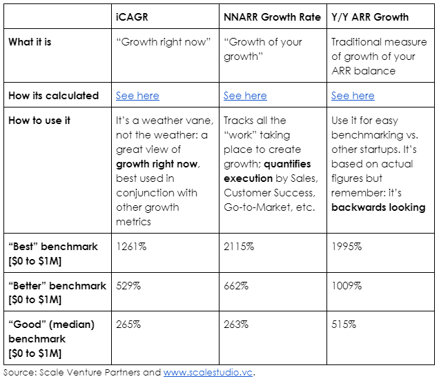 Growth metric table with iCAGR NNARR ARR