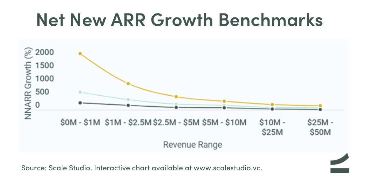 From 0 to 1M The Crystal Ball for Growth - NNARR growth rate benchmark