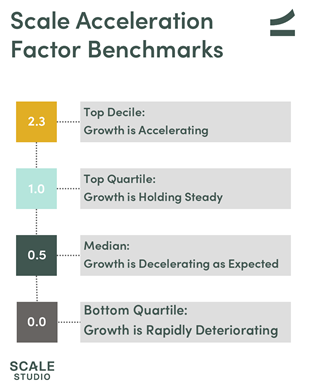 From 0 to 1M The Crystal Ball for Growth - Scale Acceleration Factor